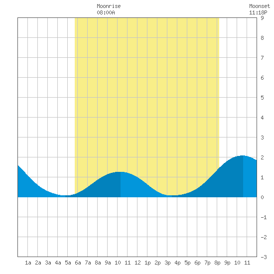 Oregon Inlet Bridge tide chart for Thursday, June 2, 2022