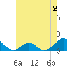 Oregon Inlet Bridge tide chart for Thursday, June 2, 2022