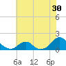 Oregon Inlet Bridge tide chart for Thursday, June 30, 2022