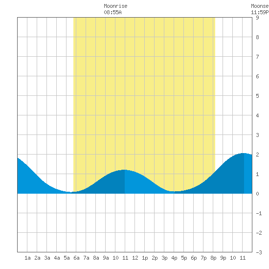Oregon Inlet Bridge tide chart for Friday, June 3, 2022