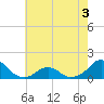 Oregon Inlet Bridge tide chart for Friday, June 3, 2022