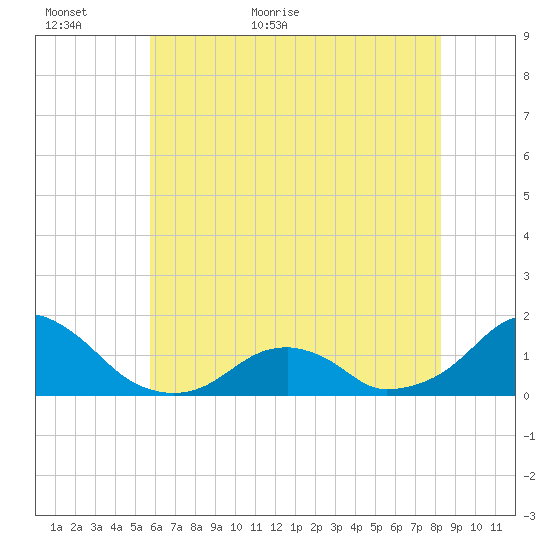 Oregon Inlet Bridge tide chart for Sunday, June 5, 2022