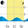 Oregon Inlet Bridge tide chart for Tuesday, June 7, 2022