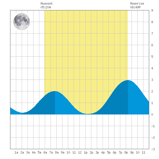 Oregon Inlet Bridge tide chart for Wednesday, July 13, 2022