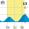 Oregon Inlet Bridge tide chart for Wednesday, July 13, 2022