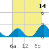 Oregon Inlet Bridge tide chart for Thursday, July 14, 2022