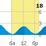 Oregon Inlet Bridge tide chart for Monday, July 18, 2022