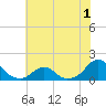 Oregon Inlet Bridge tide chart for Friday, July 1, 2022