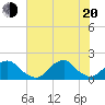 Oregon Inlet Bridge tide chart for Wednesday, July 20, 2022