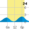 Oregon Inlet Bridge tide chart for Sunday, July 24, 2022