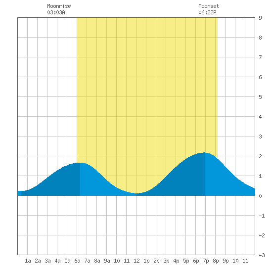 Oregon Inlet Bridge tide chart for Monday, July 25, 2022