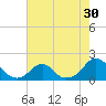 Oregon Inlet Bridge tide chart for Saturday, July 30, 2022
