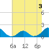 Oregon Inlet Bridge tide chart for Sunday, July 3, 2022