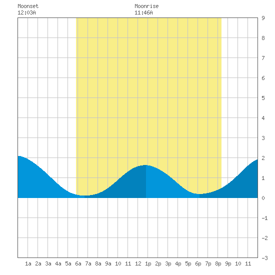 Oregon Inlet Bridge tide chart for Tuesday, July 5, 2022