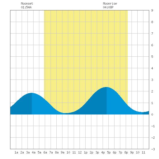 Oregon Inlet Bridge tide chart for Saturday, July 9, 2022