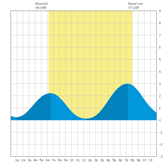 Oregon Inlet Bridge tide chart for Wednesday, August 10, 2022
