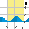 Oregon Inlet Bridge tide chart for Thursday, August 18, 2022