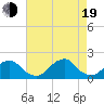 Oregon Inlet Bridge tide chart for Friday, August 19, 2022