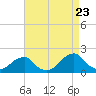 Oregon Inlet Bridge tide chart for Tuesday, August 23, 2022