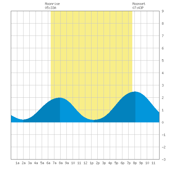 Oregon Inlet Bridge tide chart for Friday, August 26, 2022