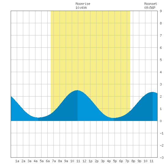 Oregon Inlet Bridge tide chart for Wednesday, August 31, 2022