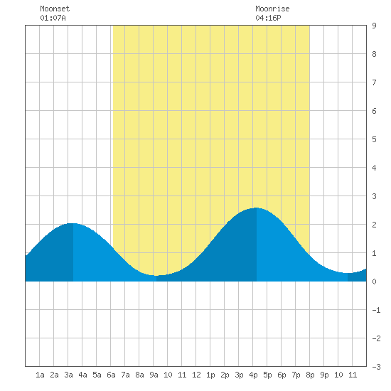 Oregon Inlet Bridge tide chart for Sunday, August 7, 2022