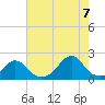 Oregon Inlet Bridge tide chart for Sunday, August 7, 2022