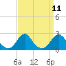 Oregon Inlet Bridge tide chart for Sunday, September 11, 2022