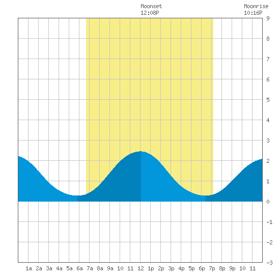 Oregon Inlet Bridge tide chart for Thursday, September 15, 2022