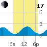 Oregon Inlet Bridge tide chart for Saturday, September 17, 2022