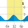 Oregon Inlet Bridge tide chart for Thursday, September 1, 2022