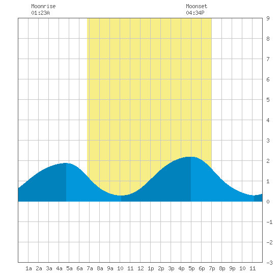 Oregon Inlet Bridge tide chart for Tuesday, September 20, 2022