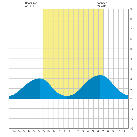 Oregon Inlet Bridge tide chart for Thursday, September 22, 2022