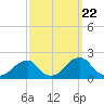Oregon Inlet Bridge tide chart for Thursday, September 22, 2022