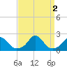 Oregon Inlet Bridge tide chart for Friday, September 2, 2022