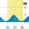 Oregon Inlet Bridge tide chart for Friday, September 30, 2022