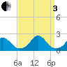 Oregon Inlet Bridge tide chart for Saturday, September 3, 2022