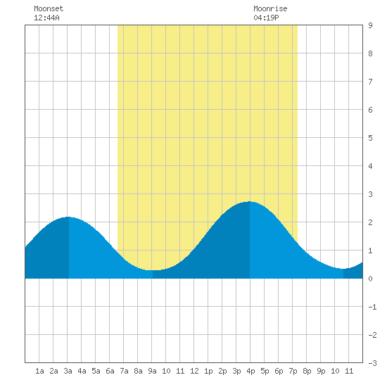 Oregon Inlet Bridge tide chart for Monday, September 5, 2022