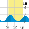 Oregon Inlet Bridge tide chart for Monday, October 10, 2022