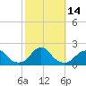 Oregon Inlet Bridge tide chart for Friday, October 14, 2022