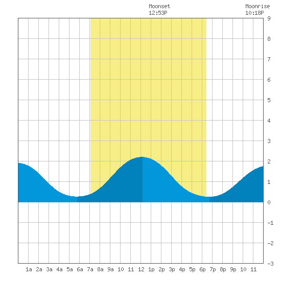 Oregon Inlet Bridge tide chart for Saturday, October 15, 2022