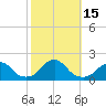Oregon Inlet Bridge tide chart for Saturday, October 15, 2022