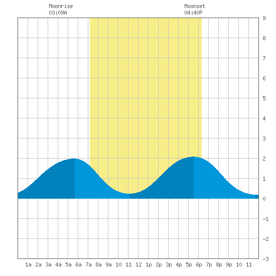 Oregon Inlet Bridge tide chart for Friday, October 21, 2022