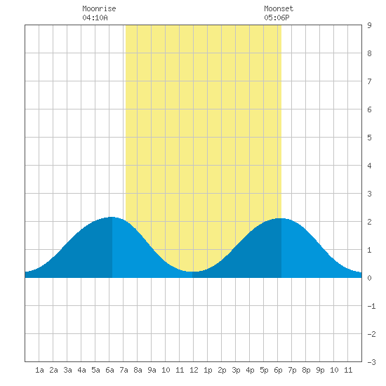 Oregon Inlet Bridge tide chart for Saturday, October 22, 2022