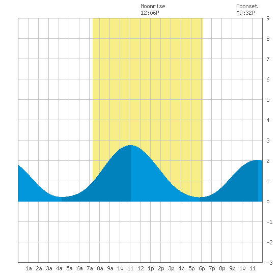 Oregon Inlet Bridge tide chart for Saturday, October 29, 2022
