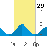 Oregon Inlet Bridge tide chart for Saturday, October 29, 2022