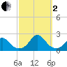 Oregon Inlet Bridge tide chart for Sunday, October 2, 2022