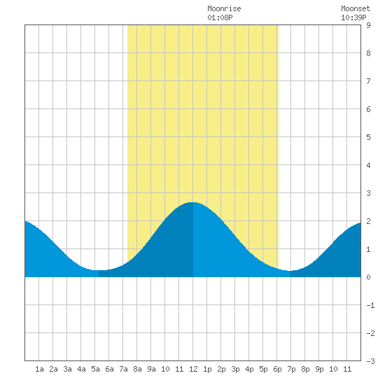Oregon Inlet Bridge tide chart for Sunday, October 30, 2022