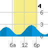 Oregon Inlet Bridge tide chart for Tuesday, October 4, 2022