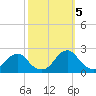 Oregon Inlet Bridge tide chart for Wednesday, October 5, 2022